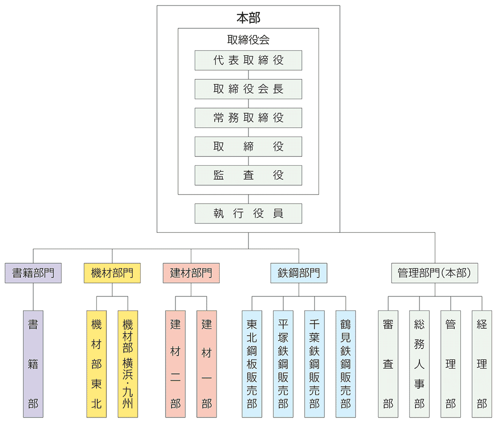 組織図